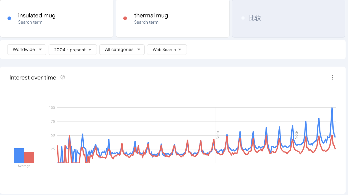 search interest over time for insulated mug